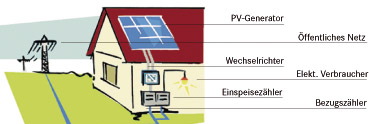 Funktion Solaranlage